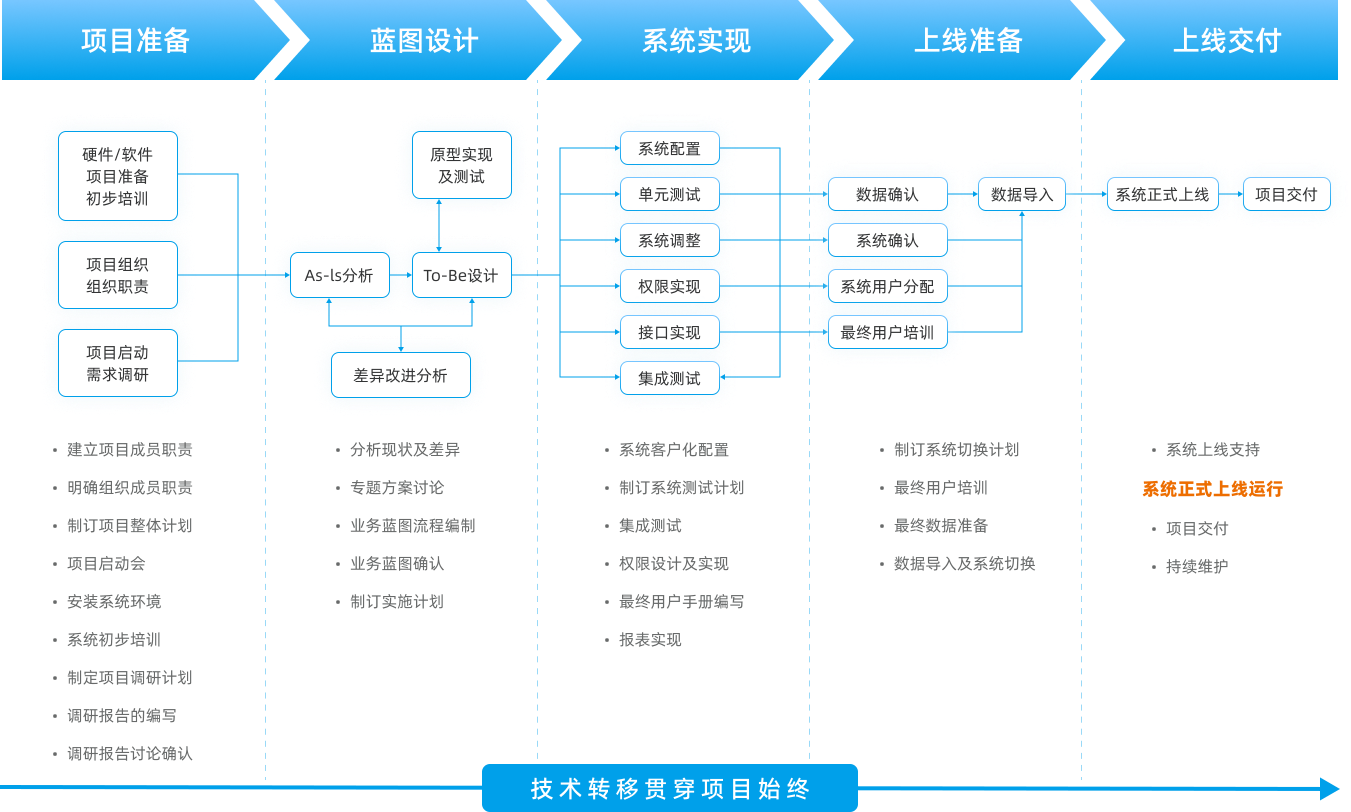 高效的实施交付流程