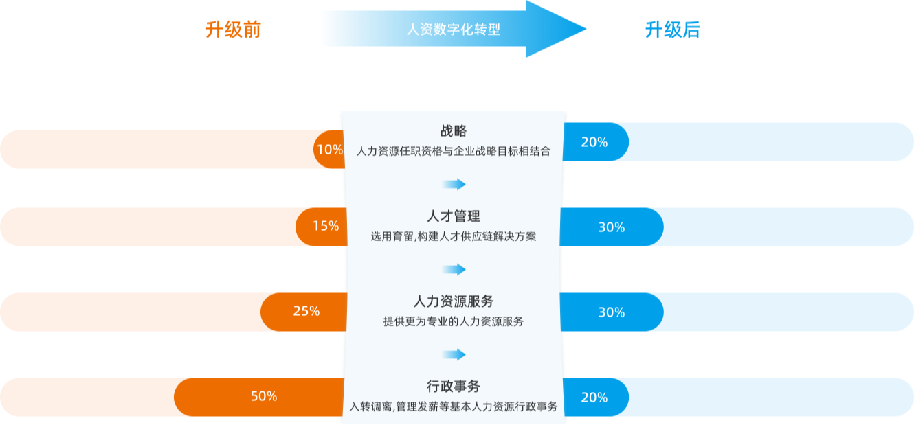 T11-eHR所带来的价值