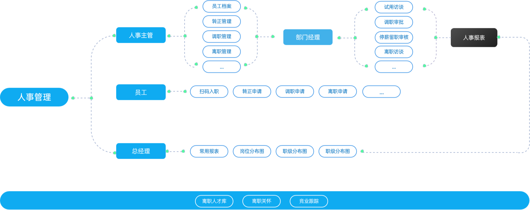 全生命周期员工管理系统